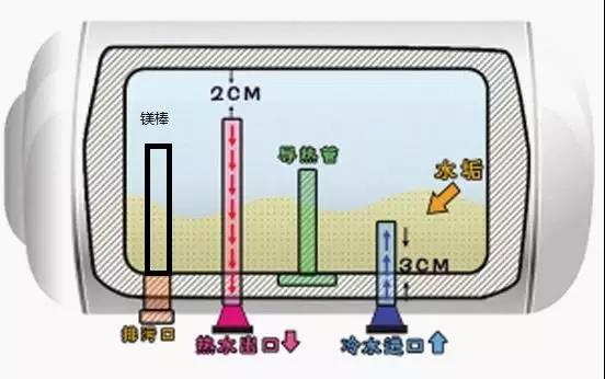 这个夏天不洗脏水澡！电热水器清洗保养这样做！